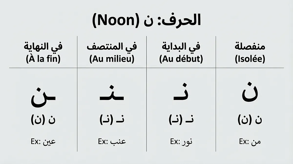 Tableau des formes des lettres arabes selon la position dans le mot